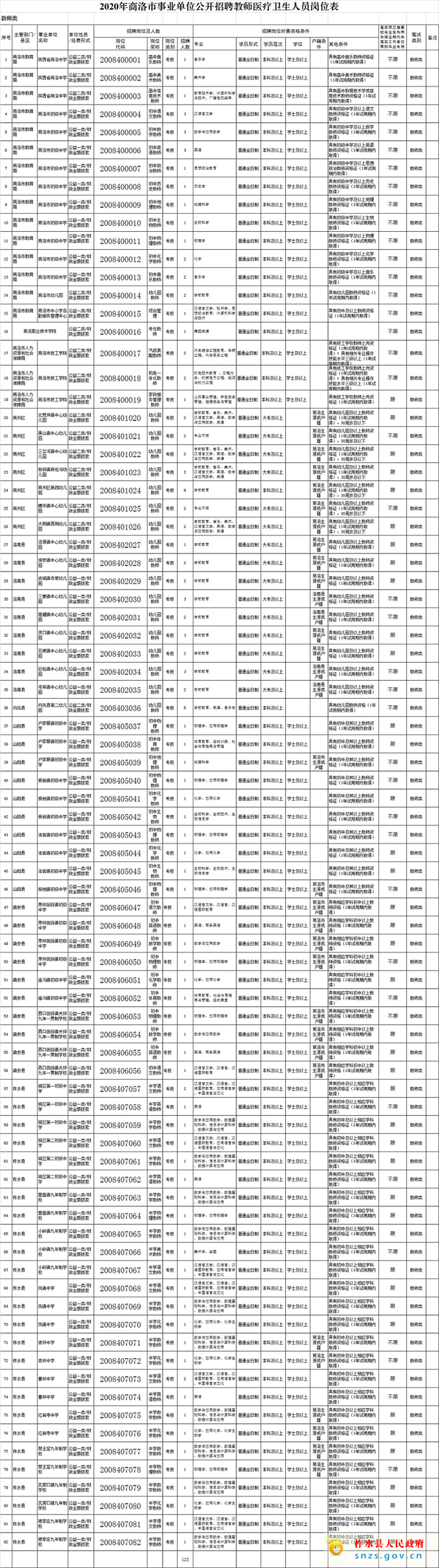 66666666666666666666666666666         2020年商洛市事業(yè)單位公開招聘教師醫(yī)療衛(wèi)生人員崗位表.jpg