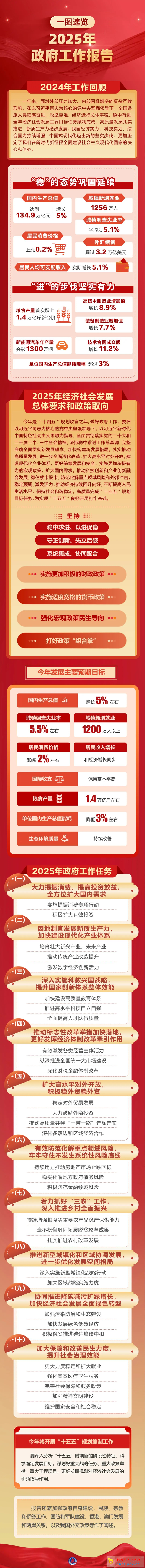 政府工作報告，一圖速覽.jpg